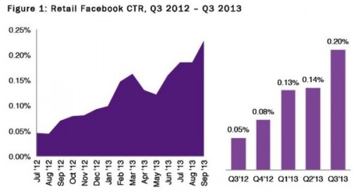 retail-facebook-ad-ctr-q3-2012-2013