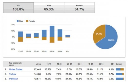 youtube-demographics-top-locations-by-views