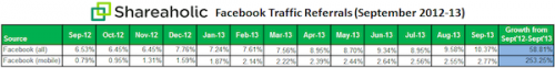 shareaholic-facebook-referral-data-oct-2013