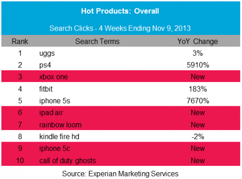 top-10-hot-products-overall-experian