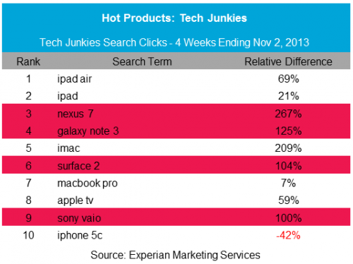 top-10-hot-products-tech-junkies-experian