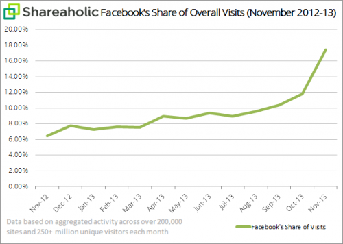 shareaholic-facebook-share-of-visits-graph-dec-2013