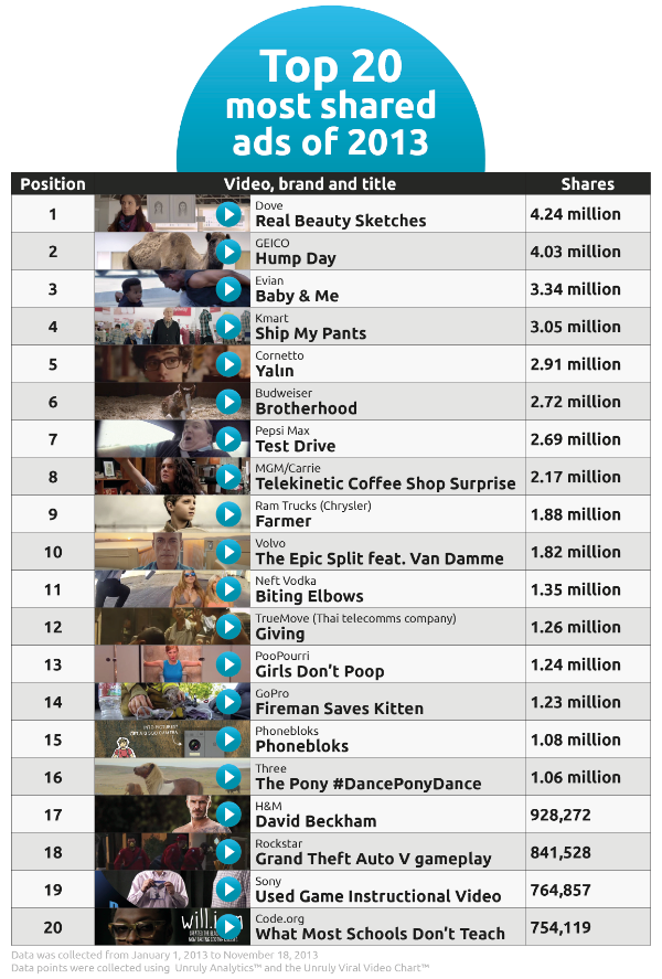 top-20-most-shared-ads-of-2013