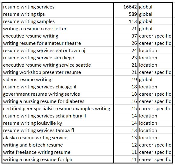 resume-writing-keyword-patterns